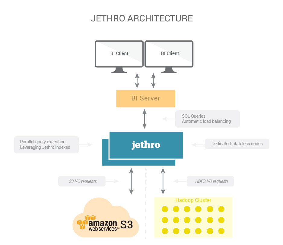 Jethro Architecture