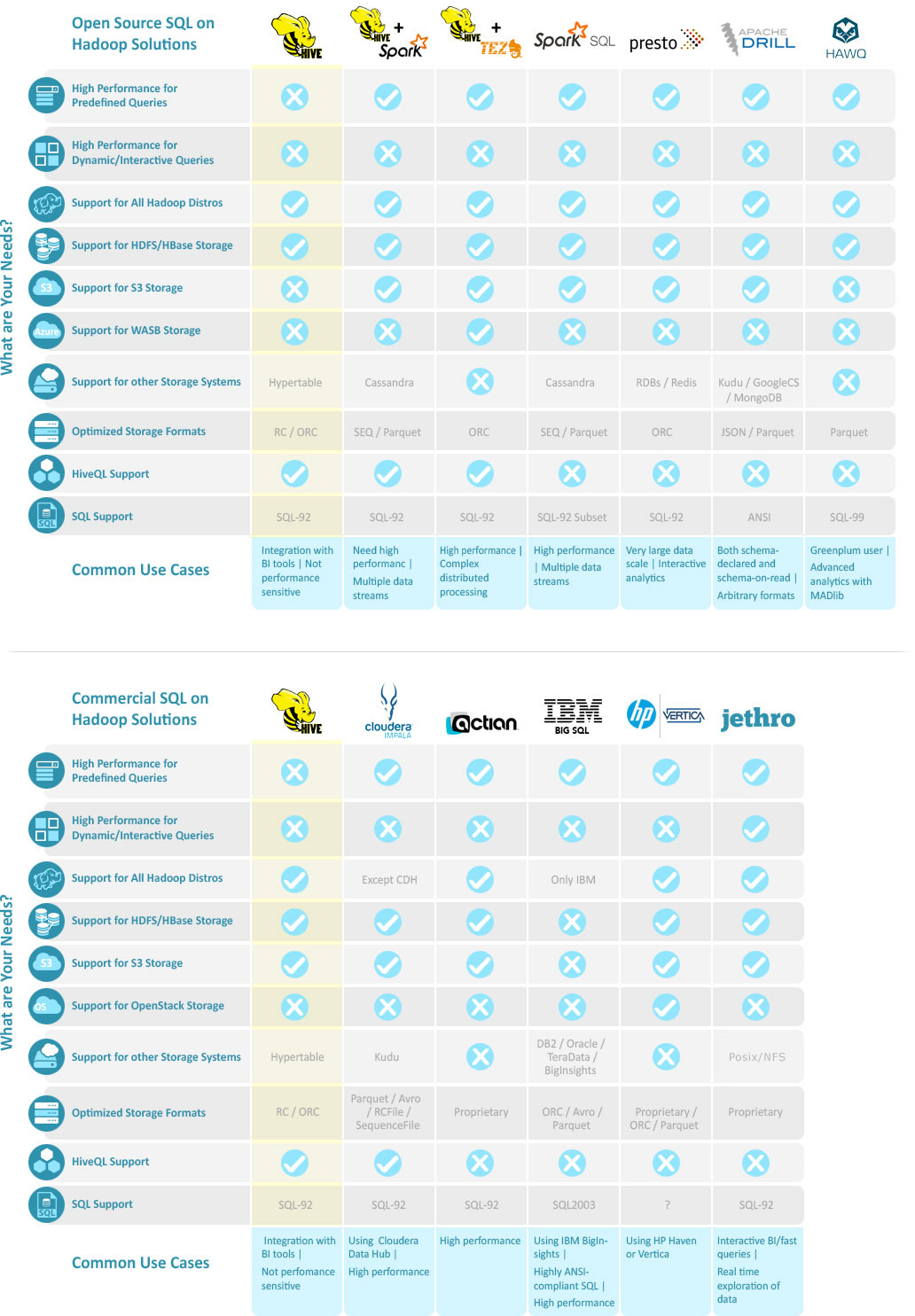 Hive SQL on Hadoop