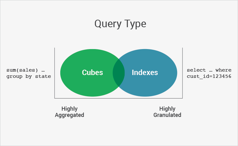 Query Type Diagram